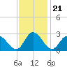 West Point tide chart for Friday, November 21, 2025