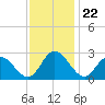 West Point tide chart for Saturday, November 22, 2025