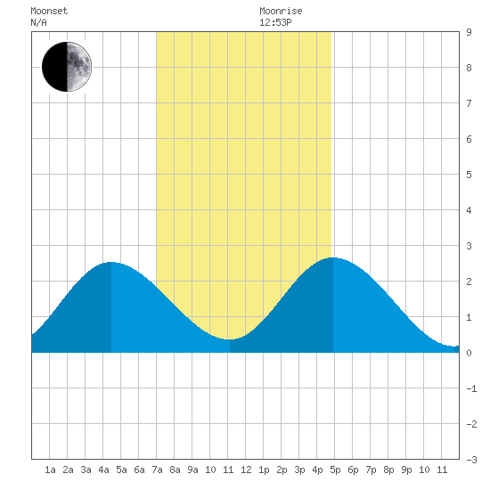 West Point tide chart for Friday, November 28, 2025