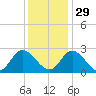West Point tide chart for Saturday, November 29, 2025