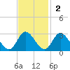 West Point tide chart for Sunday, November 2, 2025