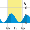 West Point tide chart for Monday, November 3, 2025