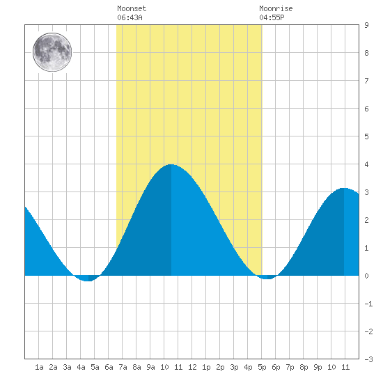 West Point tide chart for Wednesday, November 5, 2025