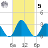 West Point tide chart for Wednesday, November 5, 2025