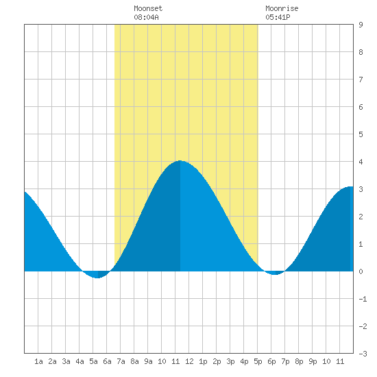 West Point tide chart for Thursday, November 6, 2025