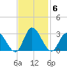 West Point tide chart for Thursday, November 6, 2025