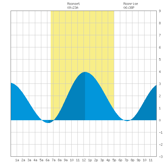 West Point tide chart for Friday, November 7, 2025