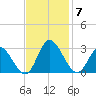 West Point tide chart for Friday, November 7, 2025