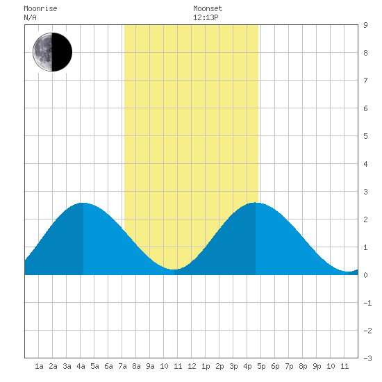 West Point tide chart for Thursday, December 11, 2025