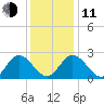 West Point tide chart for Thursday, December 11, 2025