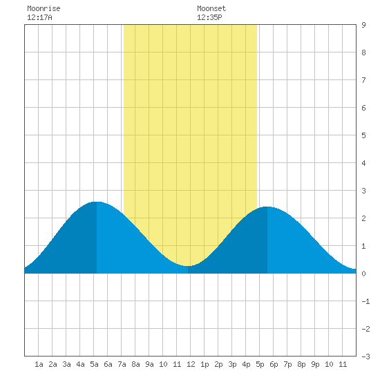 West Point tide chart for Friday, December 12, 2025