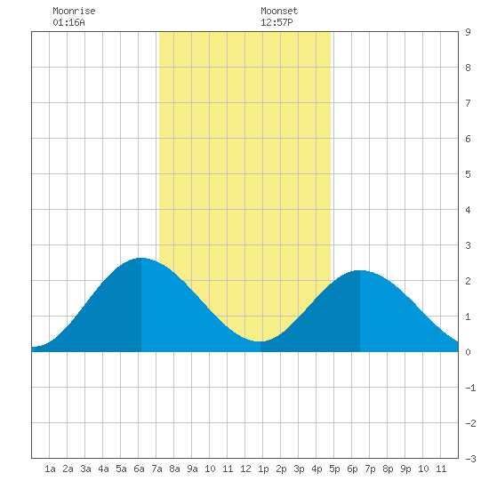 West Point tide chart for Saturday, December 13, 2025