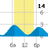 West Point tide chart for Sunday, December 14, 2025