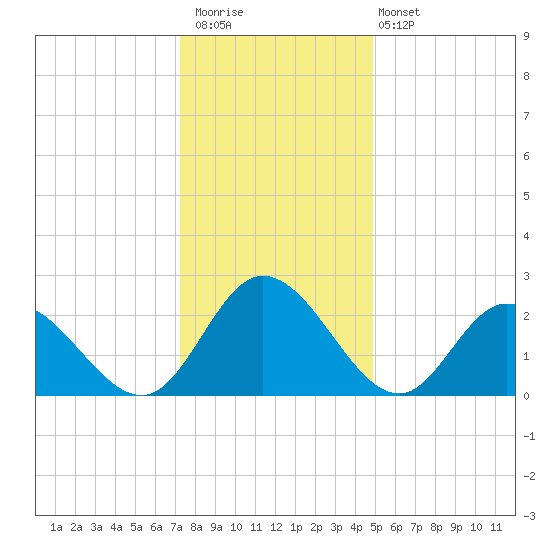 West Point tide chart for Saturday, December 20, 2025