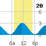 West Point tide chart for Saturday, December 20, 2025