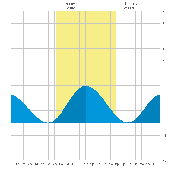 West Point tide chart for Sunday, December 21, 2025
