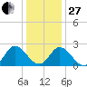 West Point tide chart for Saturday, December 27, 2025