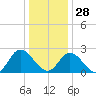 West Point tide chart for Sunday, December 28, 2025