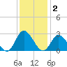 West Point tide chart for Tuesday, December 2, 2025
