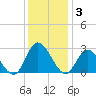 West Point tide chart for Wednesday, December 3, 2025