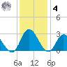 West Point tide chart for Thursday, December 4, 2025