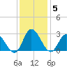 West Point tide chart for Friday, December 5, 2025