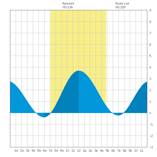 West Point tide chart for Saturday, December 6, 2025