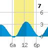 West Point tide chart for Sunday, December 7, 2025