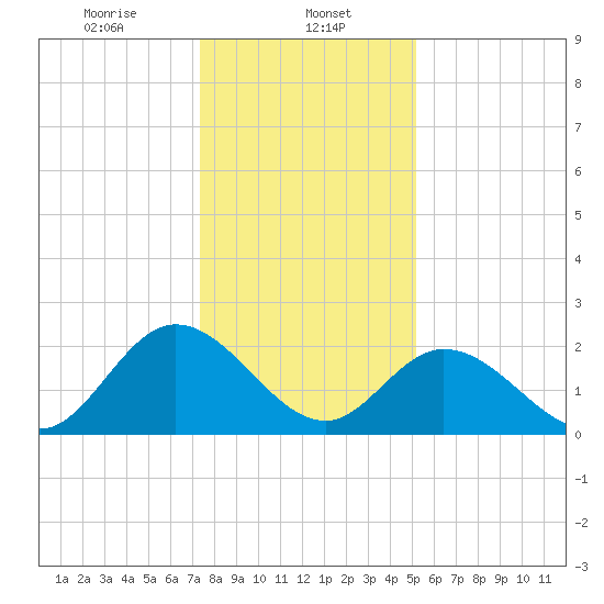 West Point tide chart for Monday, January 12, 2026
