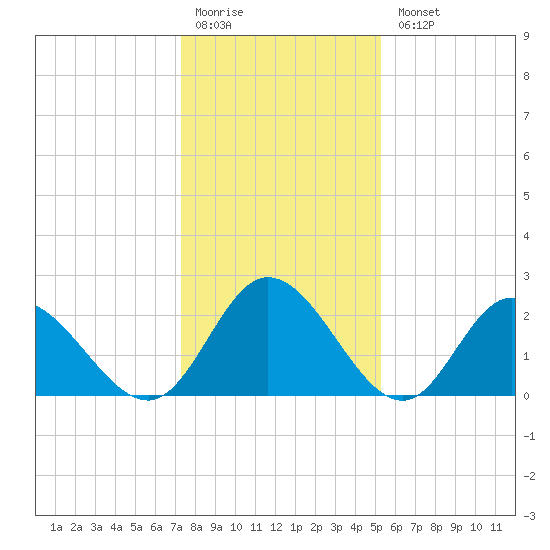 West Point tide chart for Monday, January 19, 2026