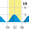 West Point tide chart for Monday, January 19, 2026