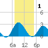 West Point tide chart for Thursday, January 1, 2026