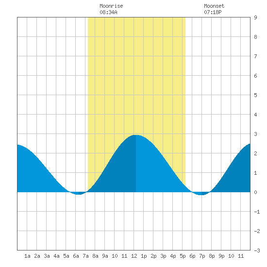 West Point tide chart for Tuesday, January 20, 2026