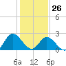 West Point tide chart for Monday, January 26, 2026