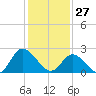 West Point tide chart for Tuesday, January 27, 2026