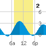 West Point tide chart for Friday, January 2, 2026
