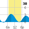 West Point tide chart for Friday, January 30, 2026