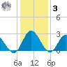 West Point tide chart for Saturday, January 3, 2026