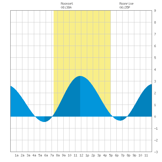 West Point tide chart for Sunday, January 4, 2026