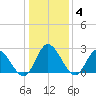 West Point tide chart for Sunday, January 4, 2026