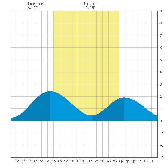 West Point tide chart for Wednesday, February 11, 2026