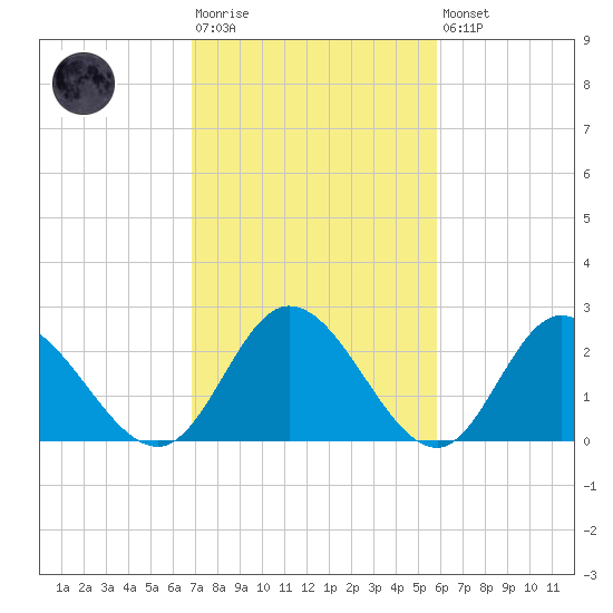 West Point tide chart for Tuesday, February 17, 2026