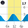West Point tide chart for Tuesday, February 17, 2026