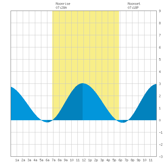 West Point tide chart for Wednesday, February 18, 2026