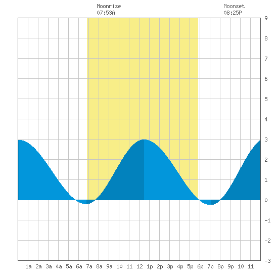 West Point tide chart for Thursday, February 19, 2026