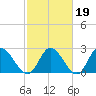 West Point tide chart for Thursday, February 19, 2026