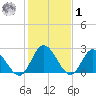 West Point tide chart for Sunday, February 1, 2026