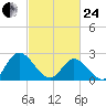 West Point tide chart for Tuesday, February 24, 2026