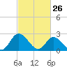West Point tide chart for Thursday, February 26, 2026