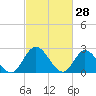 West Point tide chart for Saturday, February 28, 2026